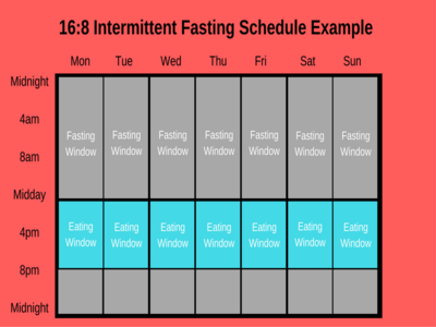 Are You Intermittent Fasting Yet?